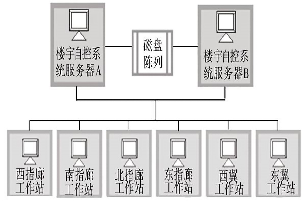 楼宇自控系统的五个组成部分是什么？(图3)