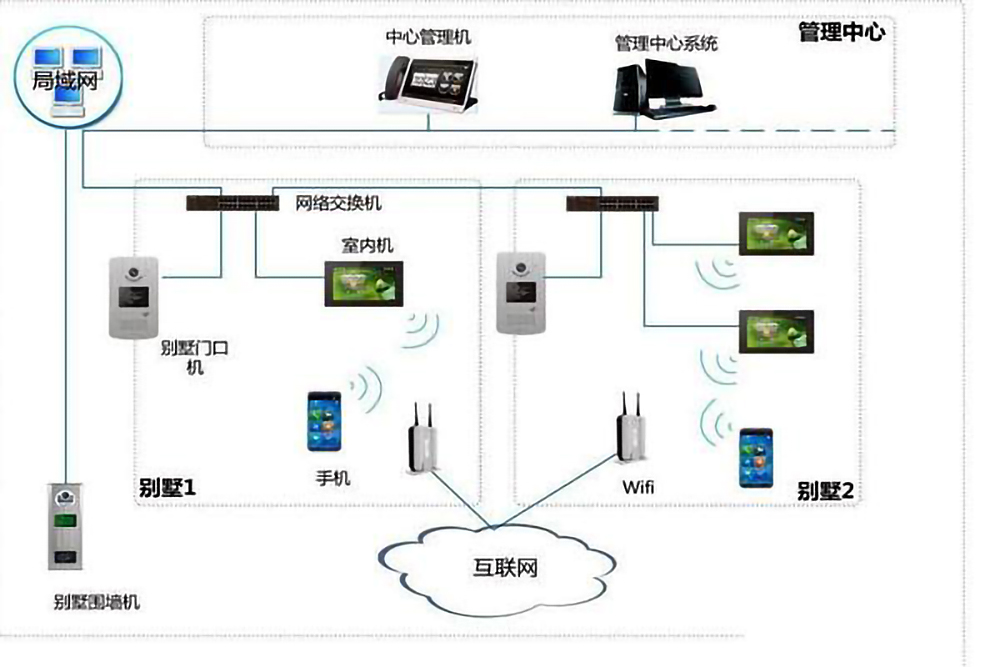 楼宇自控系统的五个组成部分是什么？(图4)