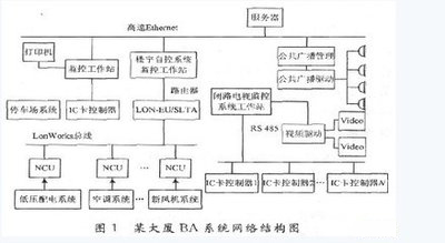 楼宇自控，智能化