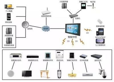 楼宇自控，智能化建筑管理