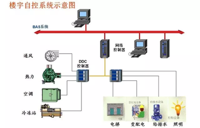 楼宇自控系统，建筑管理