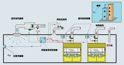 建筑设备监控系统，智能化建筑