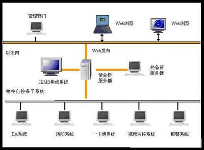 楼宇自控系统，智能化楼宇管理