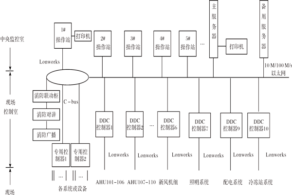 楼宇控制系统如何进行产品选型？