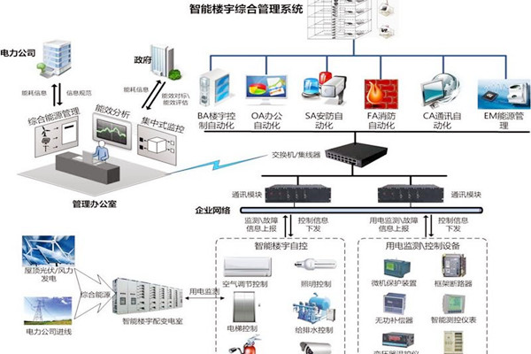 智能楼宇自控系统协议转换接口方式的优势与缺陷？