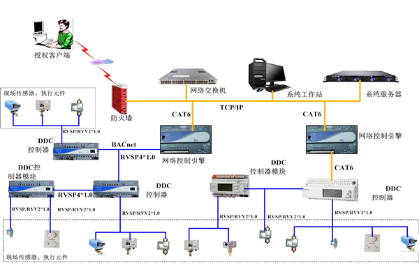 消防系统在楼宇控制系统中的应用