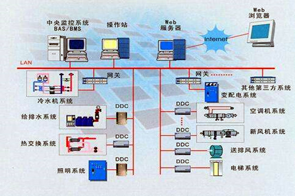 楼宇智能化系统的设计依据有哪些？