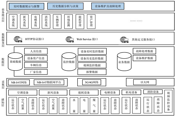 楼宇自控系统的研发应该遵循什么样的理念？