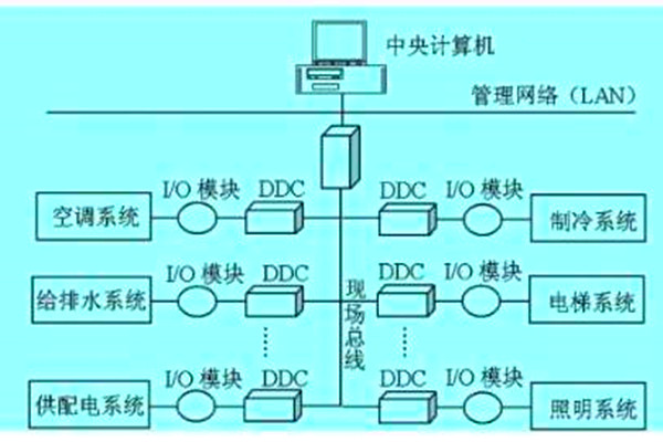 想要降低运营成本？那就搭建楼宇自动化系统！