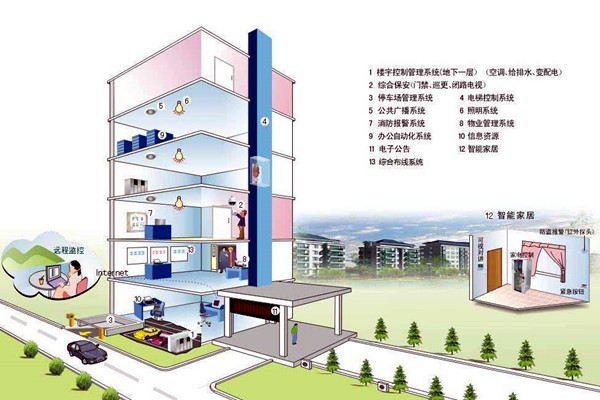 什么样的楼宇自控才是健全的？