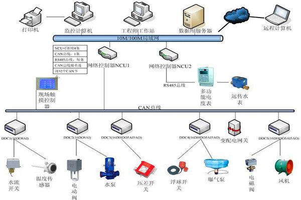 楼宇自控系统机电一体化的实现！