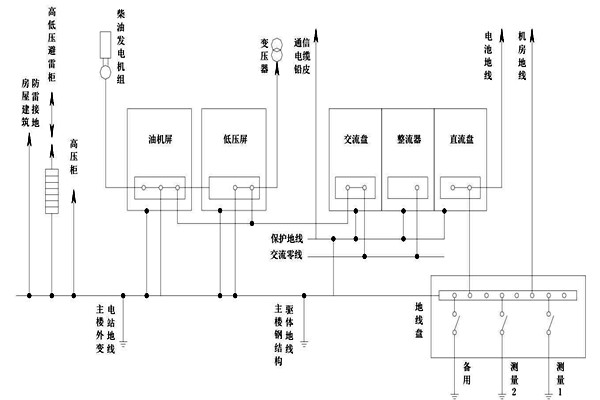 智能楼宇自控系统交流工作接地的部署