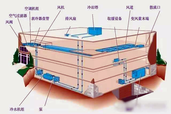 楼宇自控进行系统集成是为了什么？