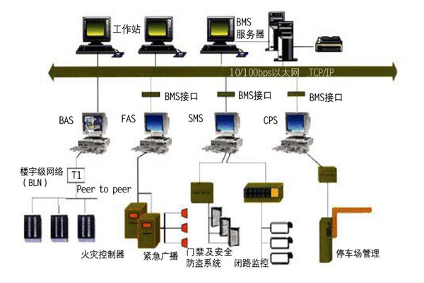 楼宇自控的集成性质体现在哪些方面？