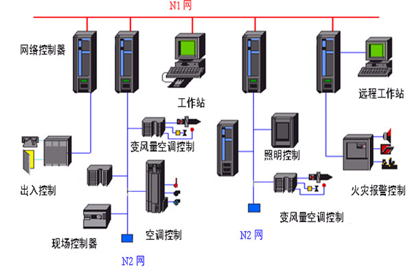 开发好楼宇自动化系统需要哪些底蕴？