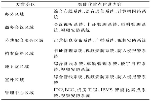 楼宇智能化系统需要涉及哪些功能区域？