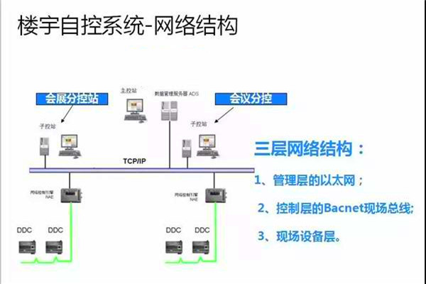 崔亚光细谈楼宇自控系统的整体建设思路！