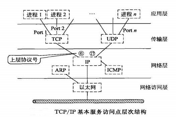 智能楼宇自控系统TCP/IP网络互连通信协议的构建！