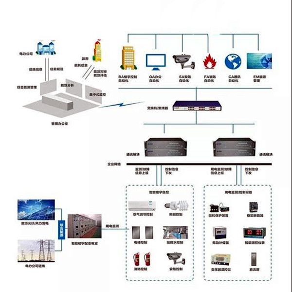 楼宇智能化系统的的两大核心要素！