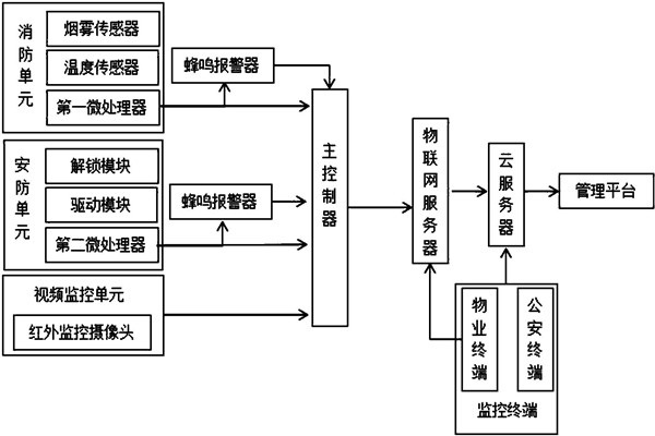 楼宇智能化系统监控部分的架构！