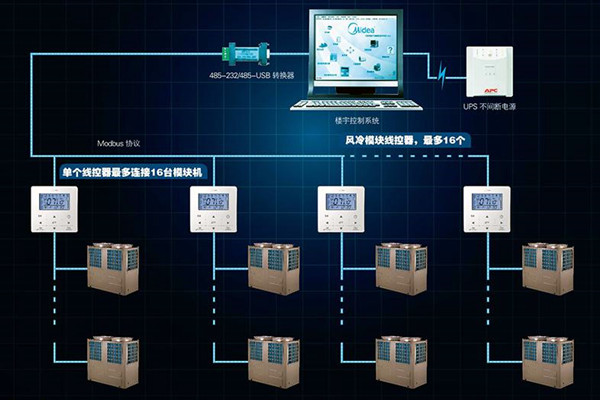 宫庭海分析现代楼宇控制系统发展现状！