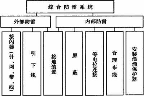 楼宇控制系统如何实现楼宇综合防雷？