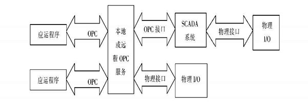 楼宇自动化系统使用ATL实现COM接口的编程！