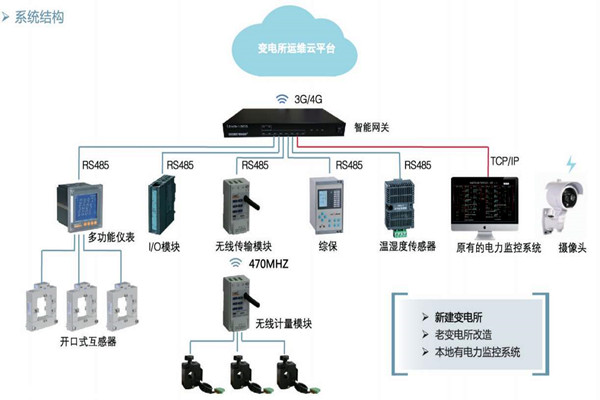 楼宇自控如何通过变配电监控系统实现节能？