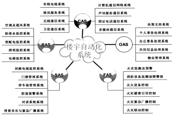 楼宇自动化系统包括哪些子系统？