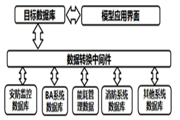 智能楼宇自控系统的数据转换和界面开发！