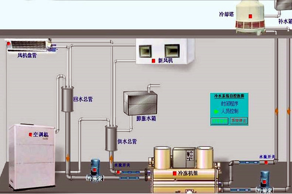 我国楼宇自动化技术的历史状况如何？