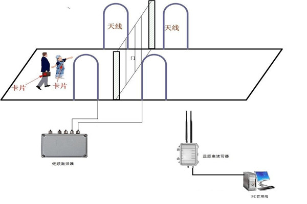 什么是楼宇控制系统RFID系统？