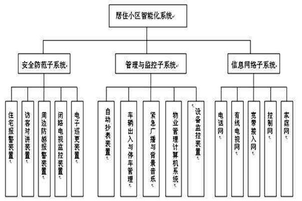 透过楼宇智能化系统分类了解其检测工作！