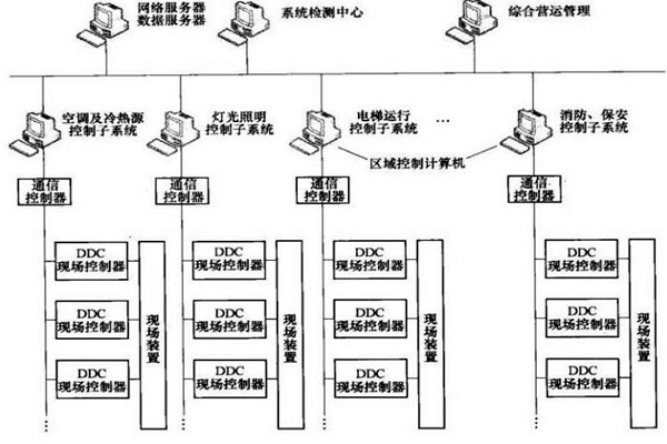 楼宇智能化系统的专项设计很有必要！