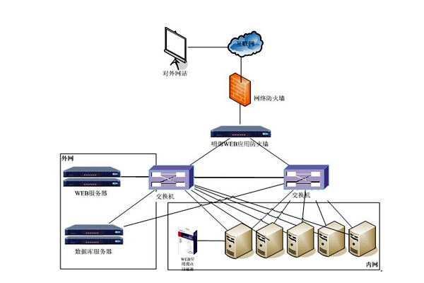 楼宇控制系统网络安全体系九大建设原则！