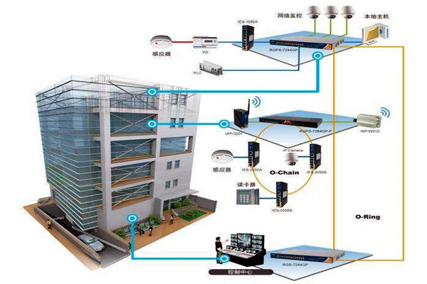 楼宇自动化技术拥有什么样的研究背景？