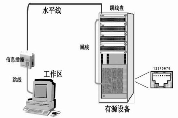 配置好综合布线系统，保障楼宇自动化效果！