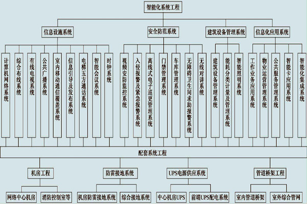 展厅楼宇控制系统的具体配置！