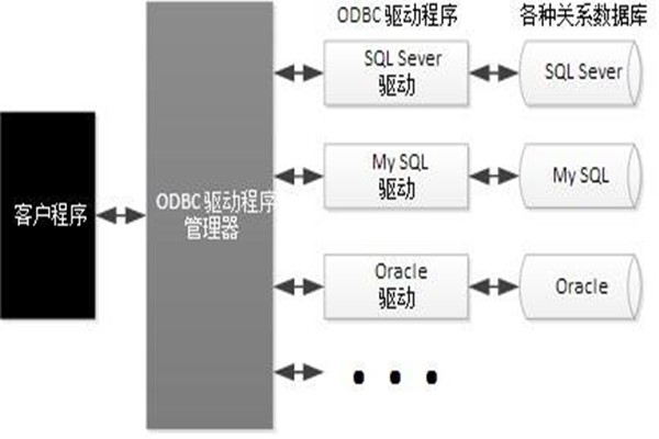 ODBC技术实现了楼宇自动化系统的集成！