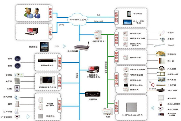 楼宇自控系统原理图的介绍！