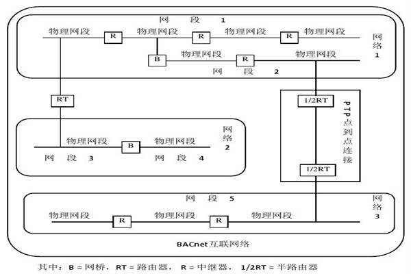 楼宇智能化系统的设备选用和协议选择问题！