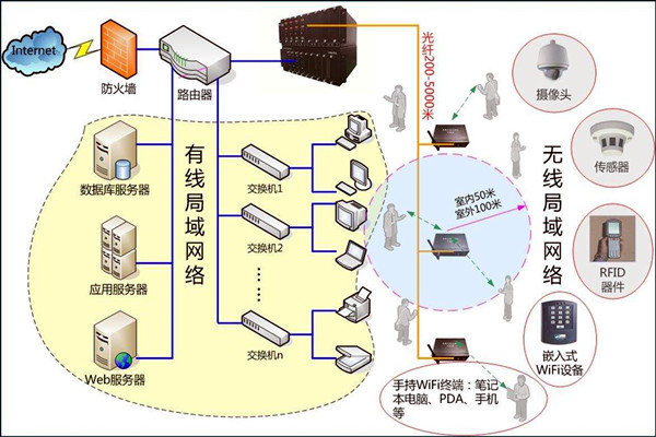 智能楼宇控制系统数字化的网络共享传输！