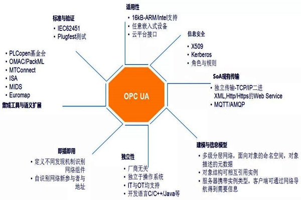 楼宇自动化系统模型的技术特点！