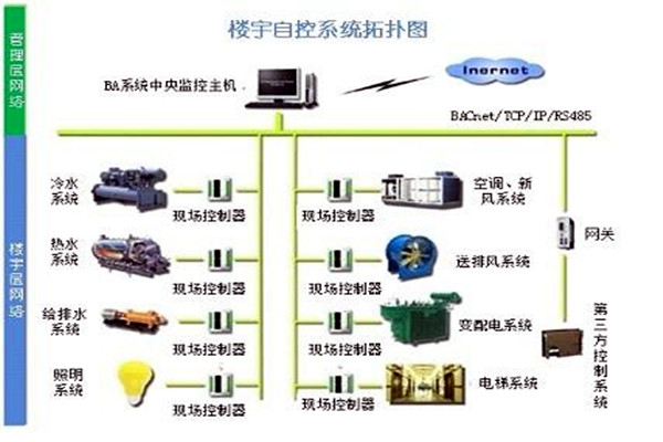 楼宇自控系统需要满足哪些运行条件？