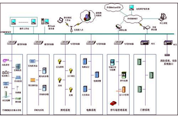 楼宇自控系统市场乱不乱，八个问题说了算！