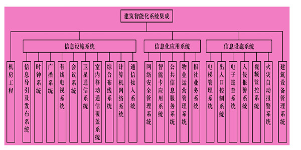 楼宇智能化系统主要由什么组成？