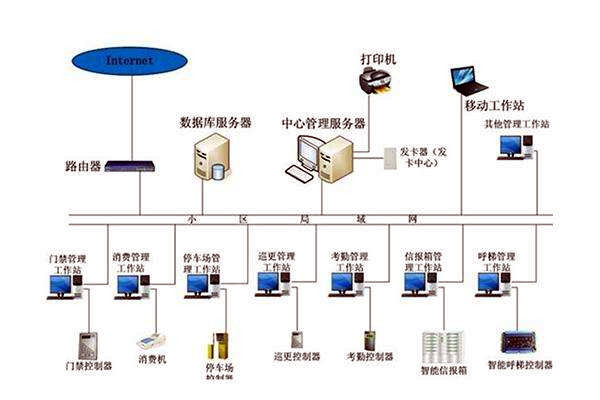 智能楼宇自控系统的管理如何实现？