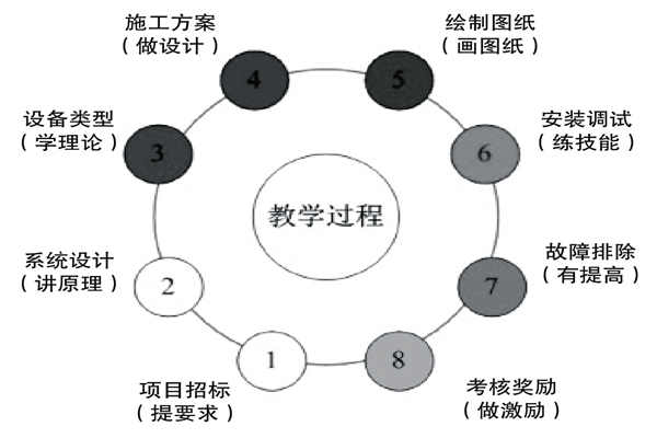 基于实践的楼宇控制课程设计理念！