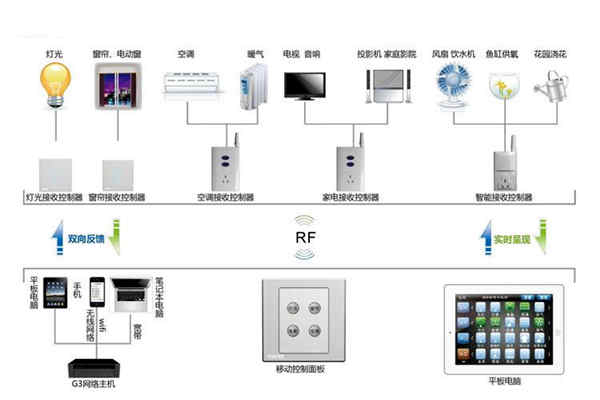 楼宇自动化系统控制器的优化设计！