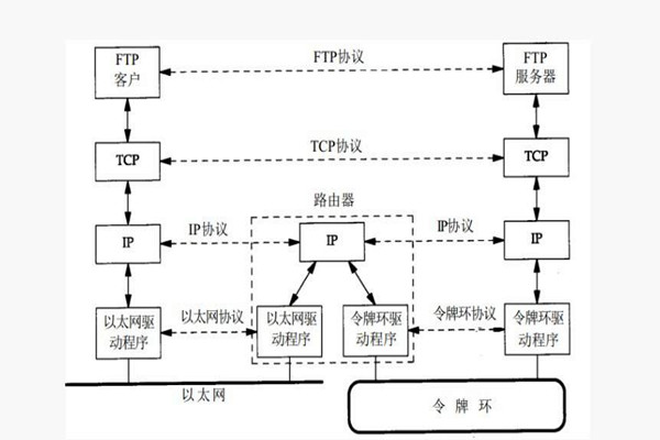 楼宇智能化系统构建TCP/IP网络互连通信协议！